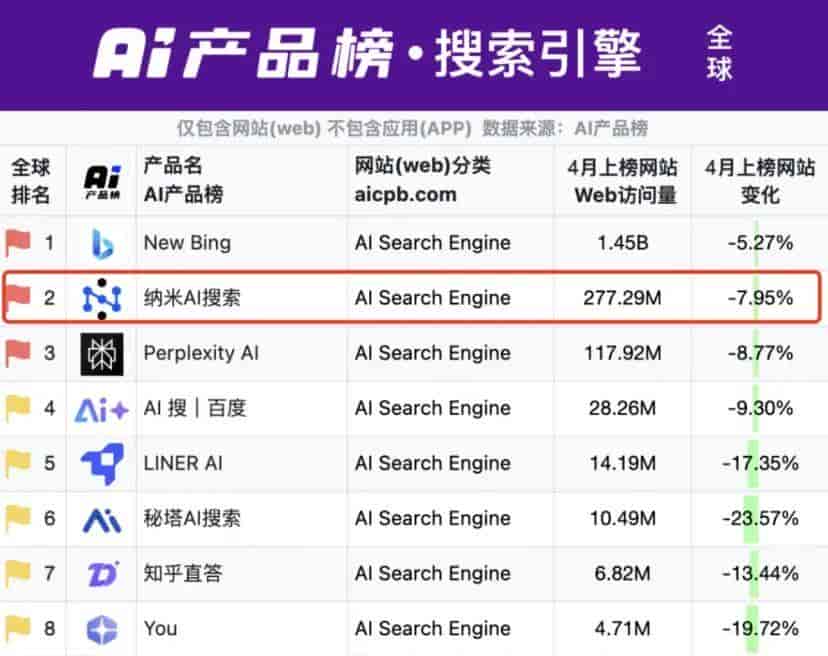 纳米 AI 搜索,怎么就成了全球第二?