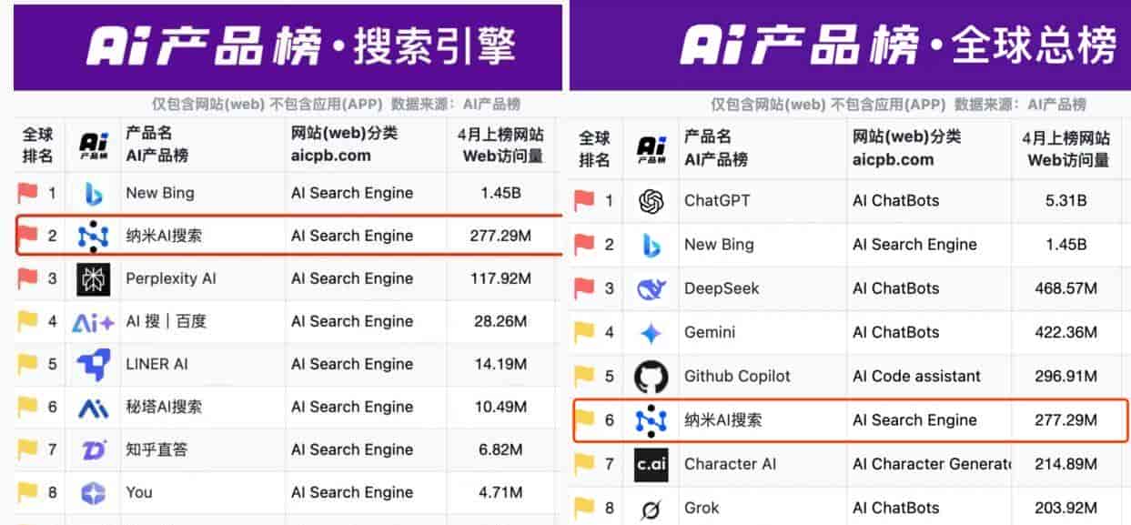 纳米AI搜索能接得住周鸿祎的流量么?