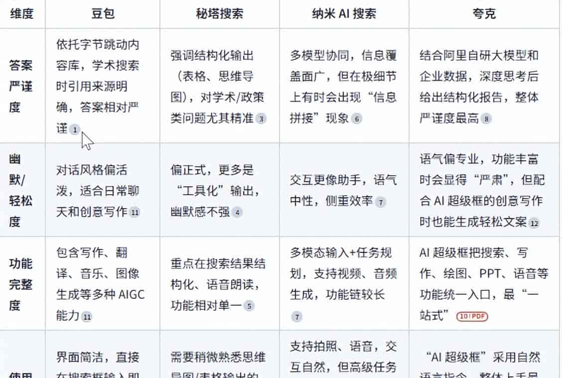 豆包、秘塔、纳米、夸克,四款AI搜索宝藏神器,你最中意哪一款?