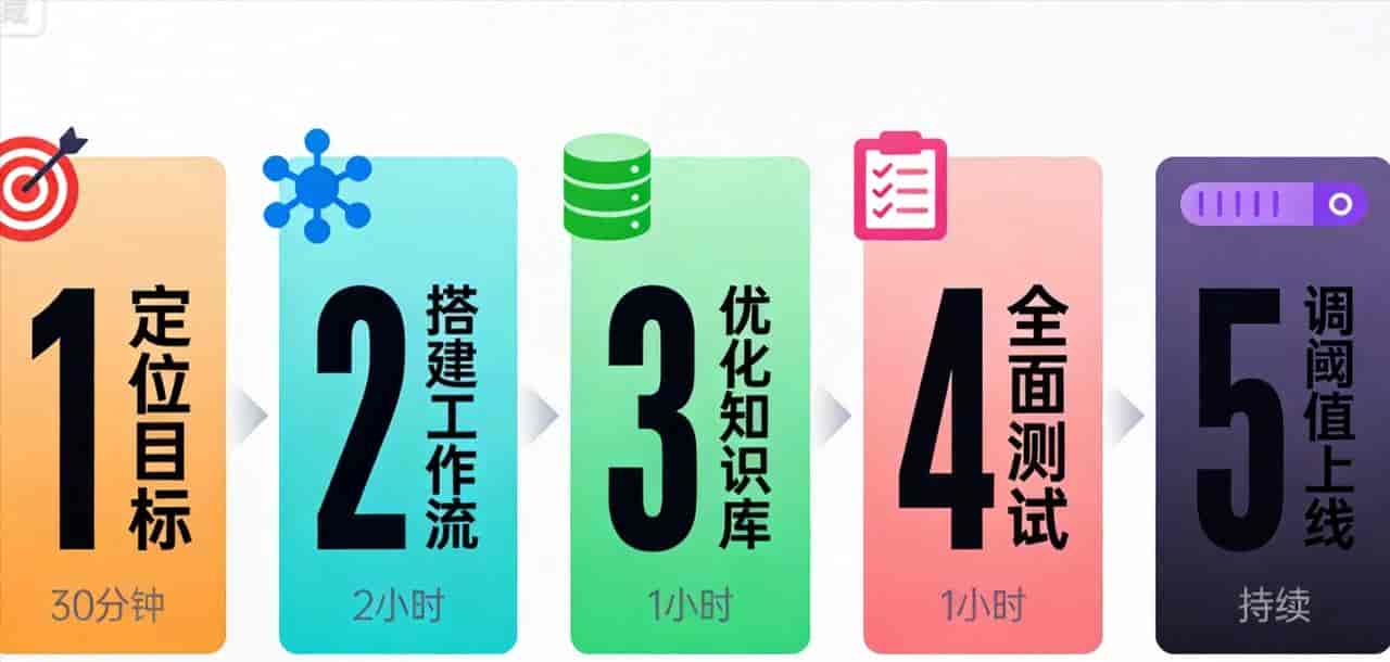0基础用扣子搭建智能体,我踩了5个坑,省你3天弯路