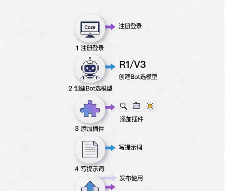 扣子+DeepSeek:零代码做AI工具,能自动化还能卖钱