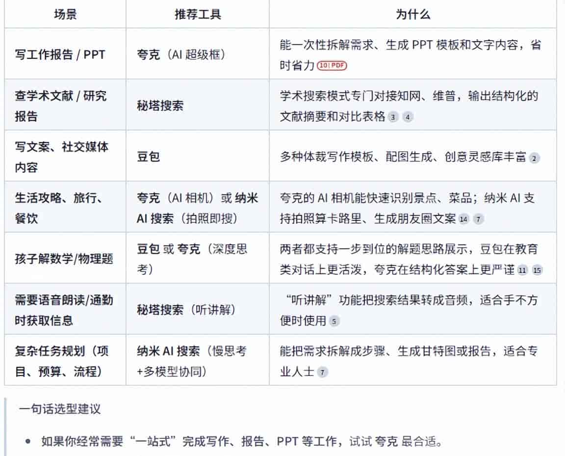 豆包、秘塔、纳米、夸克,四款AI搜索宝藏神器,你最中意哪一款?