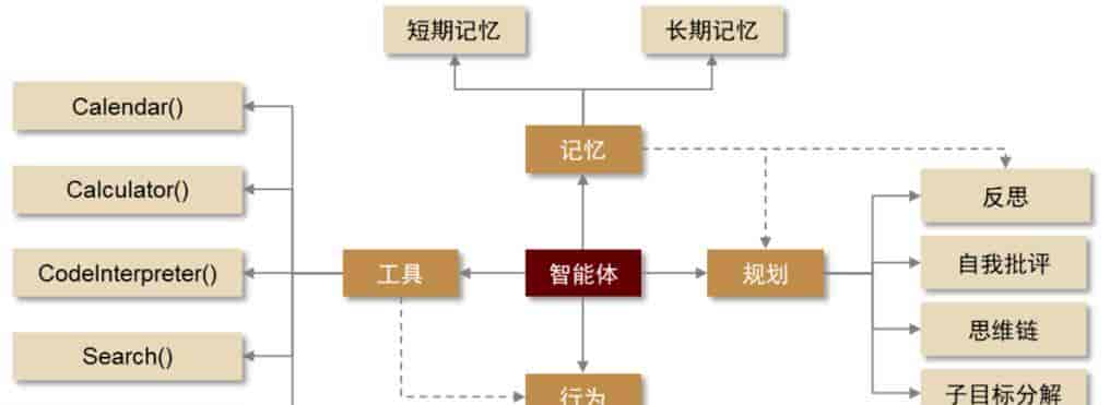 AI Agent 定义、分类、技术架构和应用路径