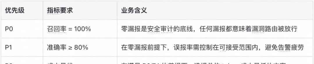 通用 AI Agent 驱动网关路由安全审计实践｜得物技术