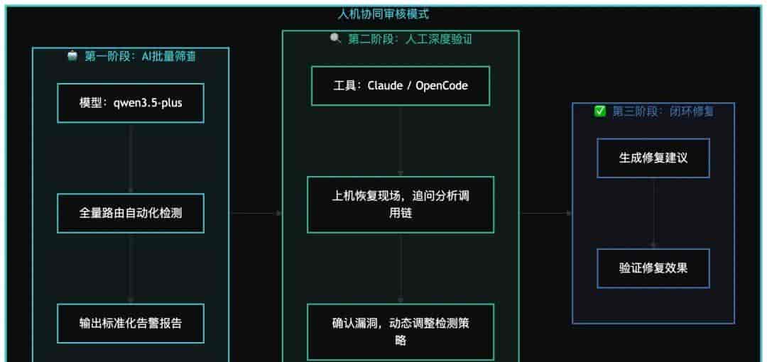 通用 AI Agent 驱动网关路由安全审计实践｜得物技术