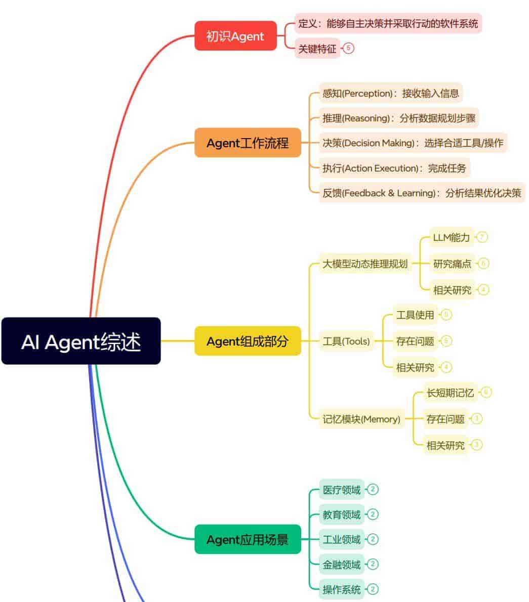 AI Agent 定义、分类、技术架构和应用路径