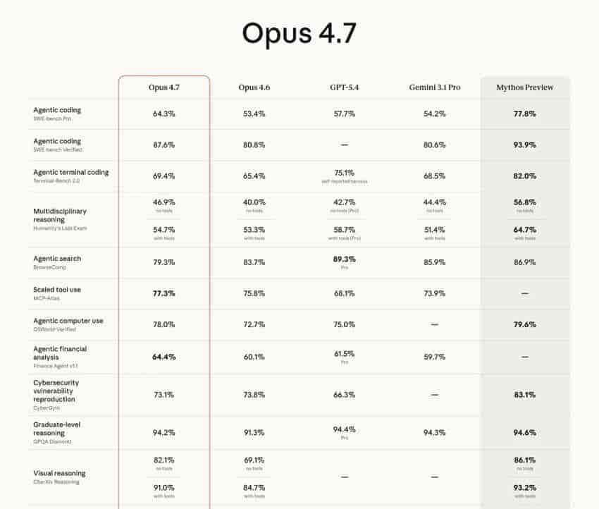 Claude Opus 4.7 半成品就拿上来了?