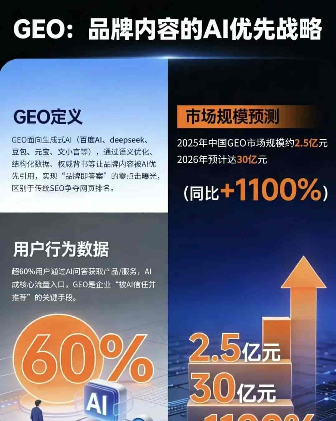 山西AI搜索优化公司:如何助力企业流量飙升?