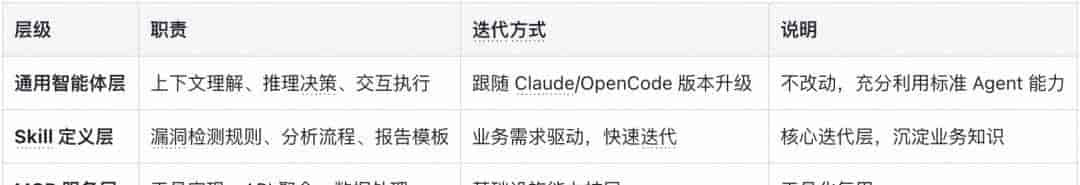 通用 AI Agent 驱动网关路由安全审计实践｜得物技术