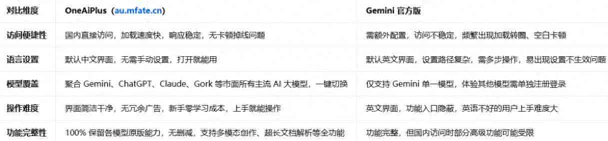 Gemini 切换中文详细教程!一键告别英文界面,用户首选 OneAiPlus