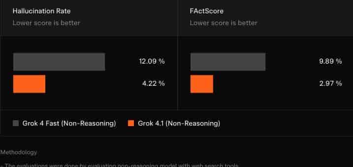 Grok 4.1强势上线!超越所有对手,拿下LMArena排行榜第一,实际性幻觉大幅下降