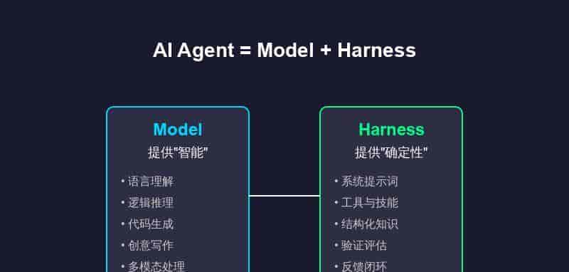 Harness Engineering :2026 年 AI 工程化的关键战场