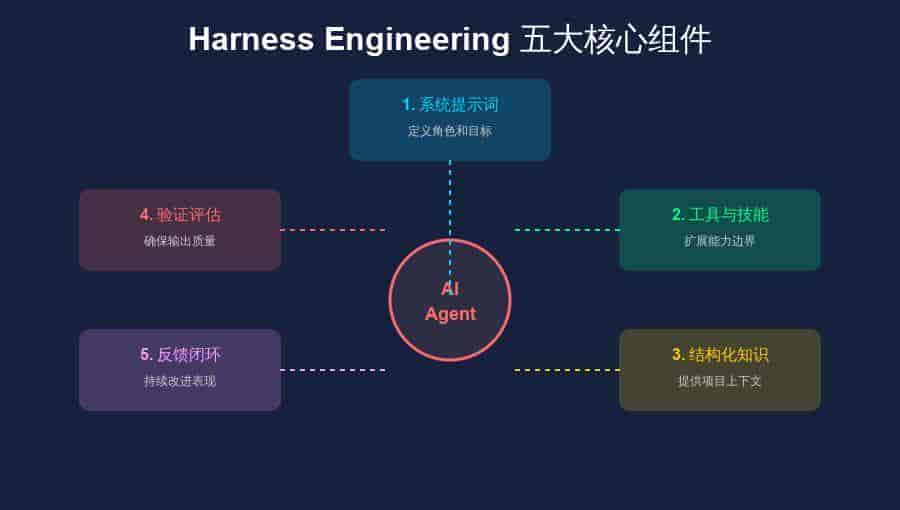 Harness Engineering :2026 年 AI 工程化的关键战场