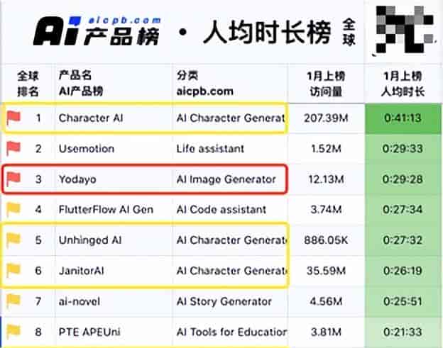 半年内流量增长5倍,又一个华人创建的生图产品月访问量上千万?
