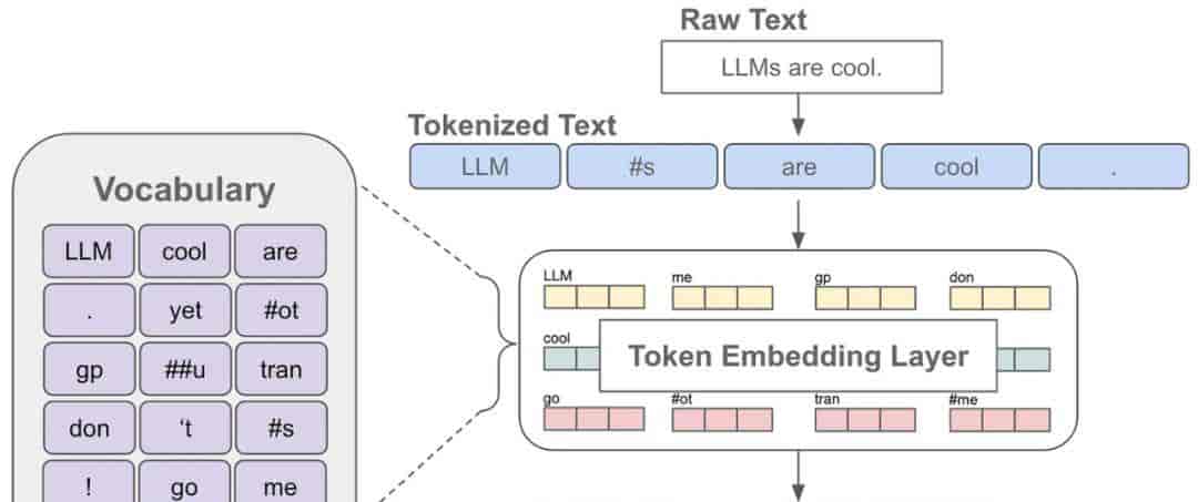 AI大模型基础概念扫盲篇:Agent、Token、MoE、RAG、Embedding...