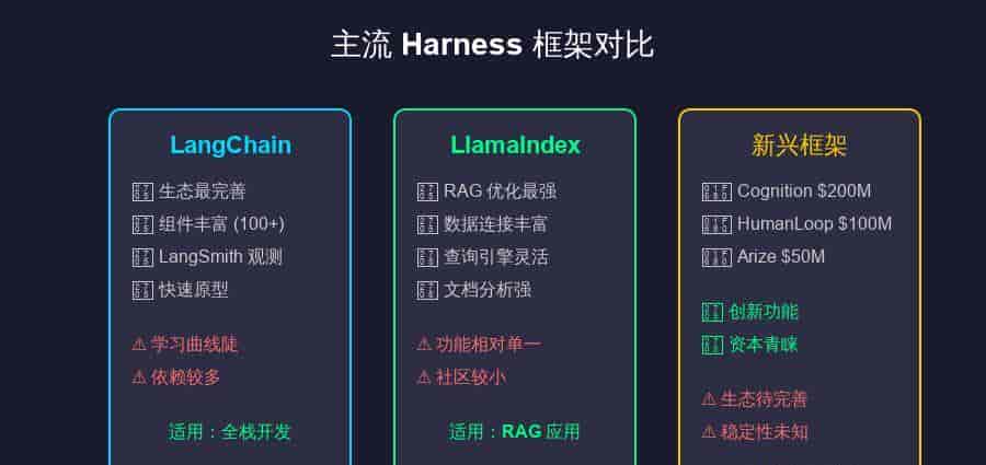 Harness Engineering :2026 年 AI 工程化的关键战场