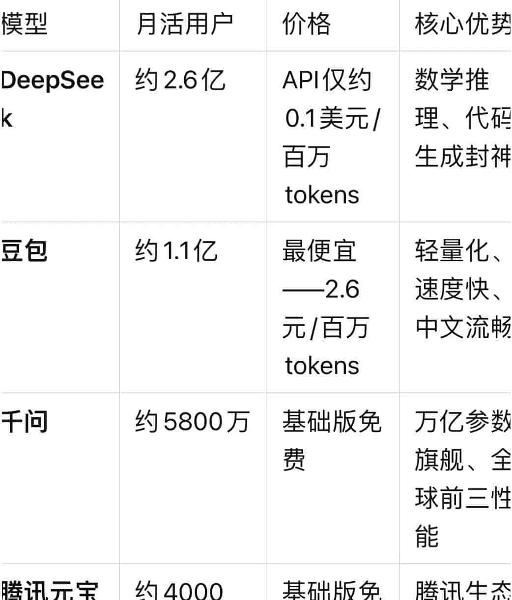 90%的人都用错AI!豆包、DeepSeek、元宝、千问最全对比!