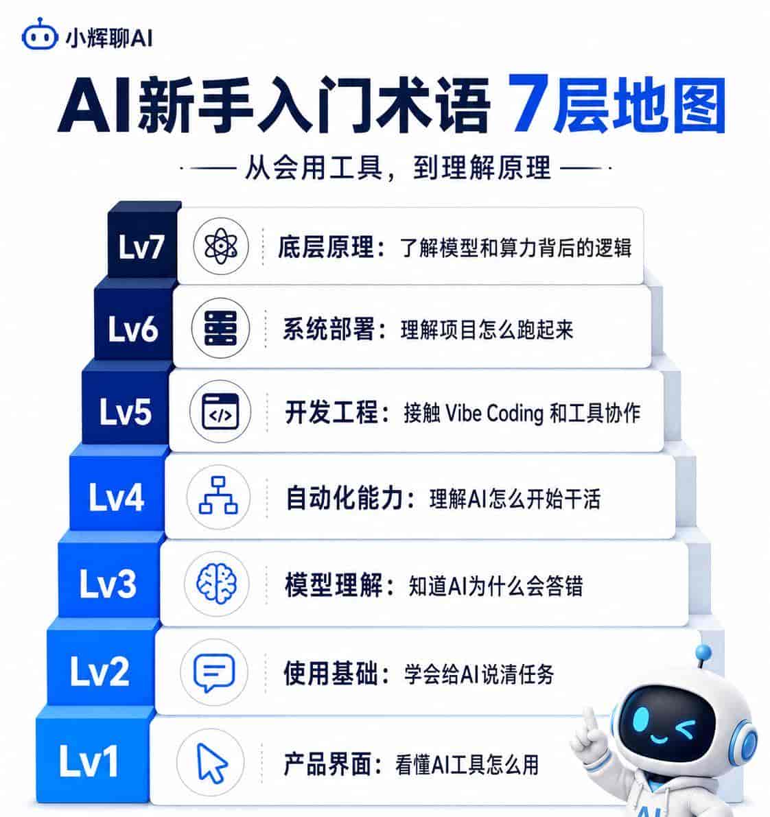 AI术语太多看不懂?这60个词按7个层级讲清楚