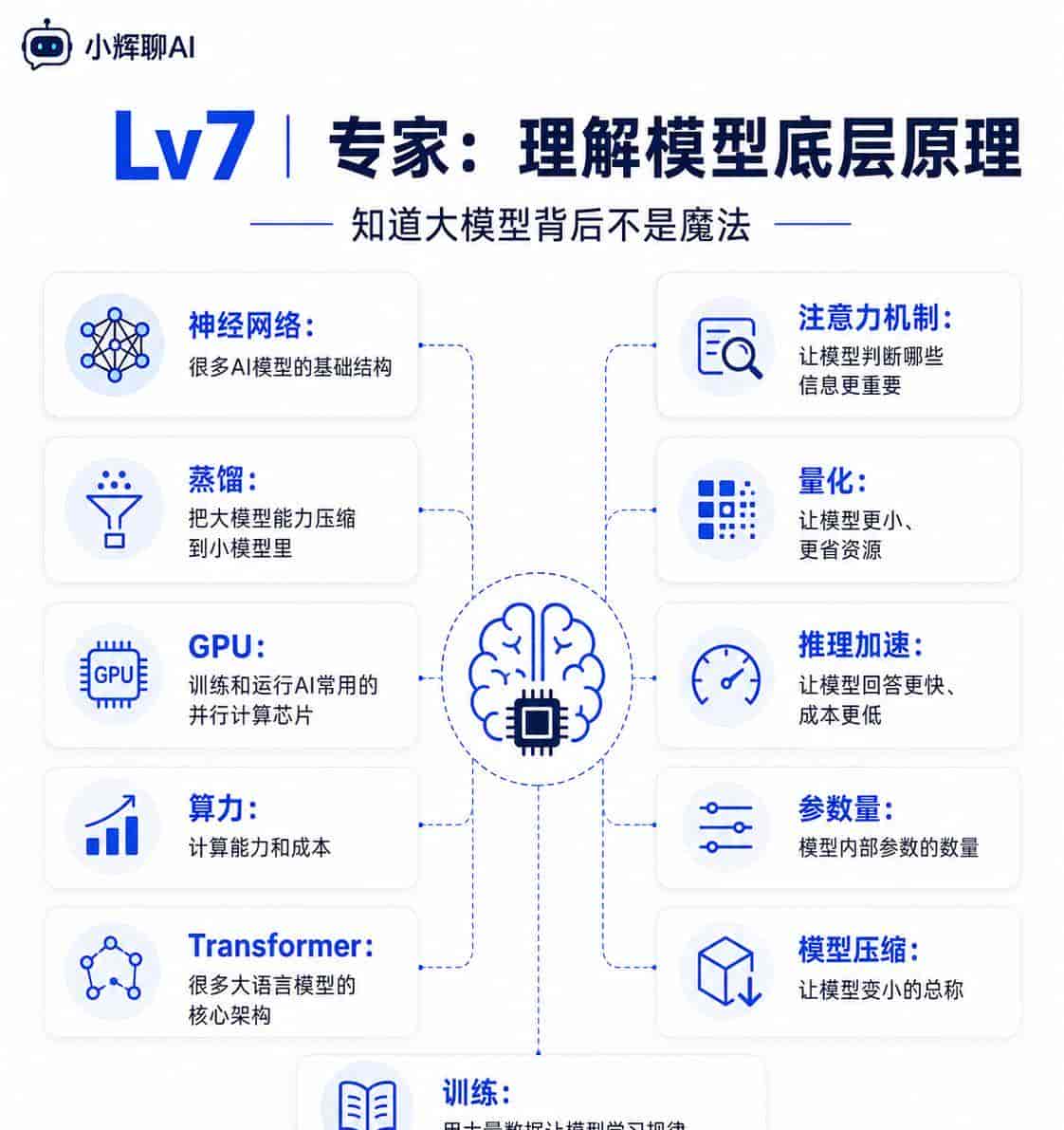 AI术语太多看不懂?这60个词按7个层级讲清楚