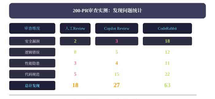 AI代码审查真相：Copilot被高估了