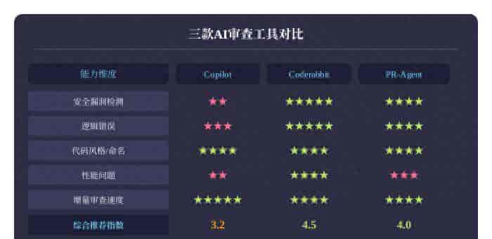 AI代码审查真相：Copilot被高估了