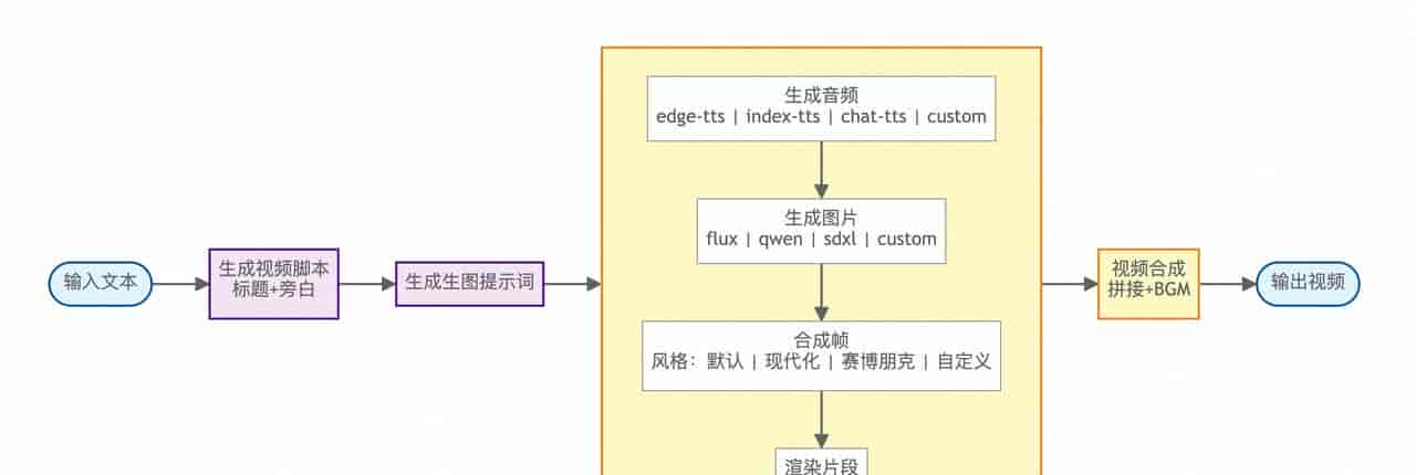 短视频创作者的救命神器!AI全自动生成工具来了