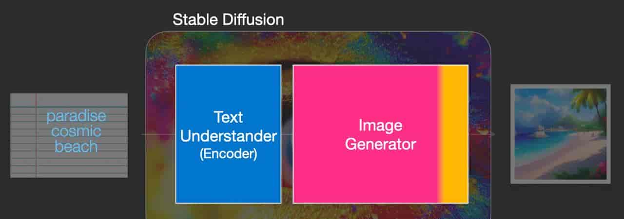 图解Stable Diffusion模型