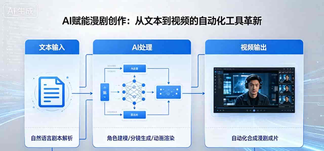AI赋能漫剧创作:从文本到视频的自动化工具革新