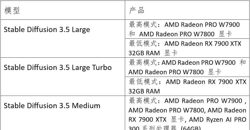 Amuse 2.2现已发布：引入了Stable Diffusion 3.5系列模型，AMD Ryzen AI图像质量获得更新