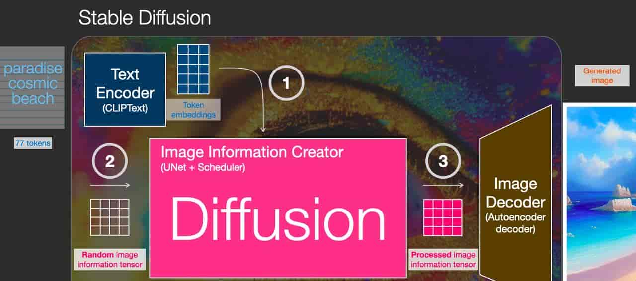 图解Stable Diffusion模型