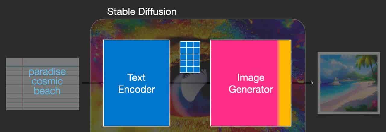 图解Stable Diffusion模型