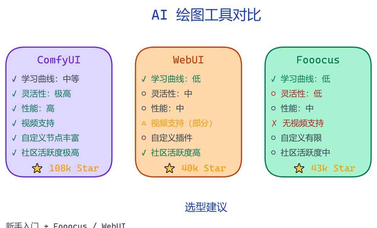 ComfyUI 实测:3款AI绘图工具谁最强?108k Star 不是吹的