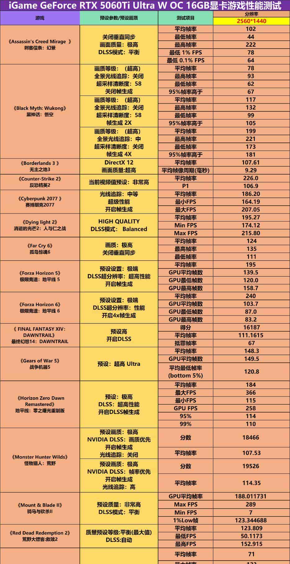 黑白双配色、背插可选,iGame GeForce RTX 5060 Ti Ultra W OC 装机实测