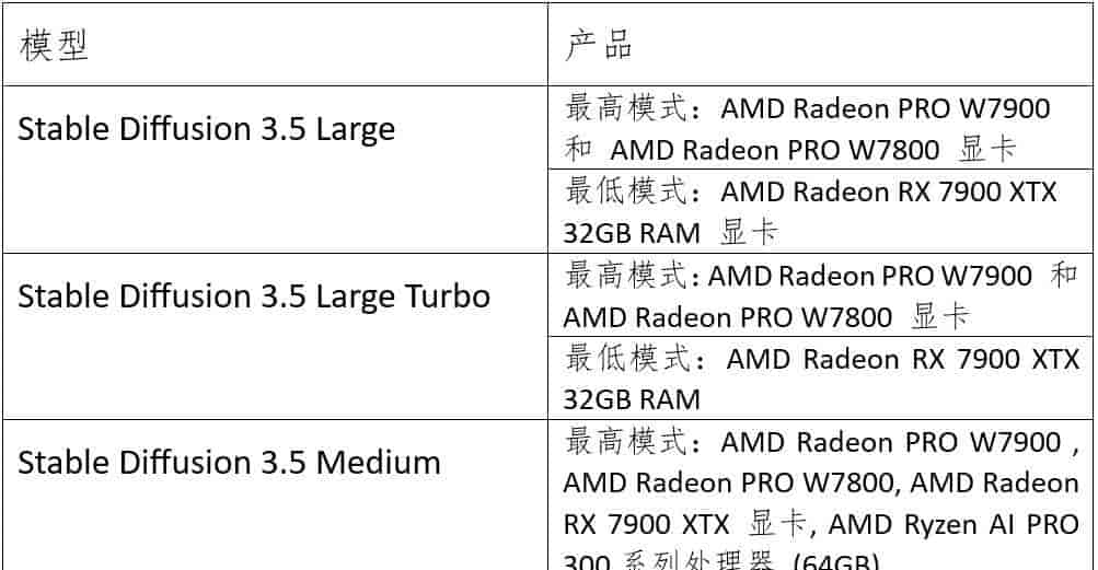 Amuse 2.2现已发布：引入了Stable Diffusion 3.5系列模型，AMD Ryzen AI图像质量获得更新