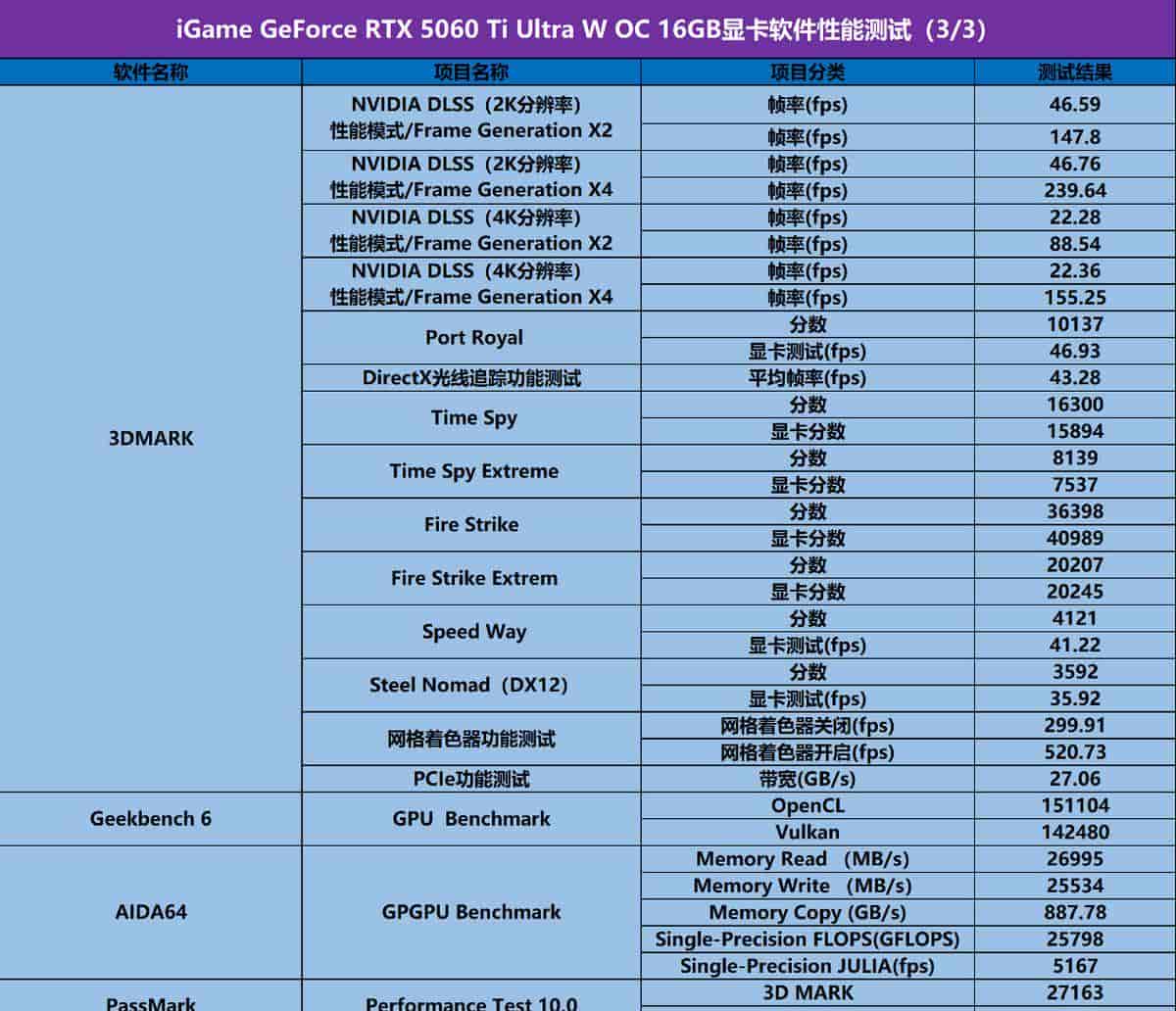 黑白双配色、背插可选,iGame GeForce RTX 5060 Ti Ultra W OC 装机实测