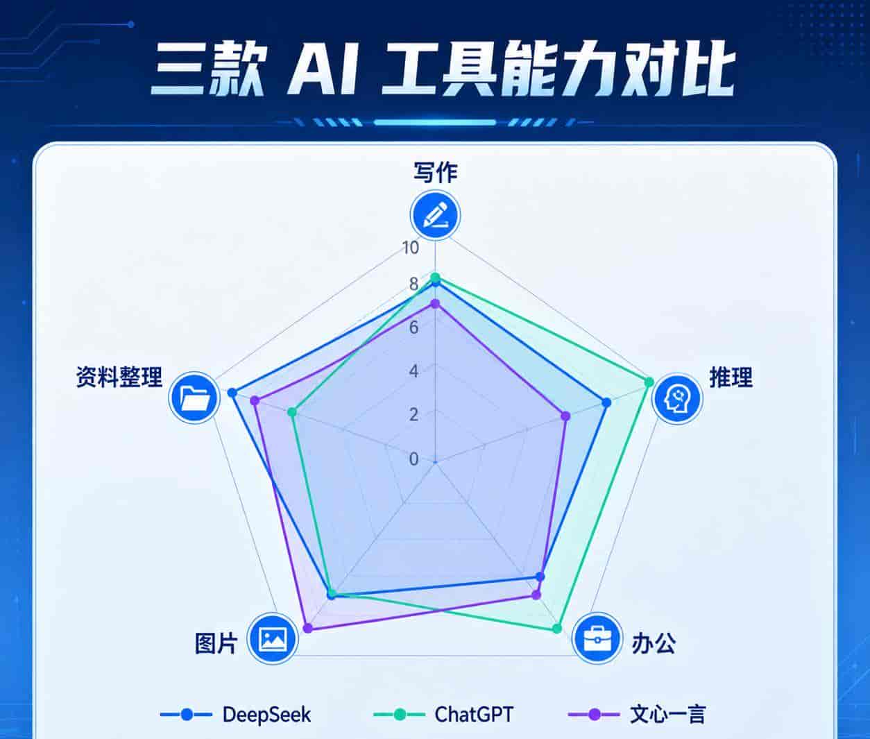 DeepSeek vs ChatGPT vs 文心一言:真实测评结果来了,到底该用谁?