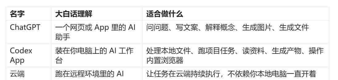 第一次打开 Codex App 不知道从哪点起?这篇从 0 到 1 讲清楚