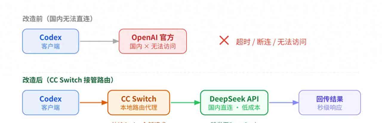 用CC Switch给Codex接入DeepSeek，5分钟完成本土化改造