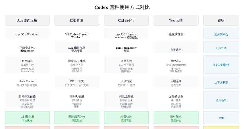 Codex 的五种安装方法与四种使用方式