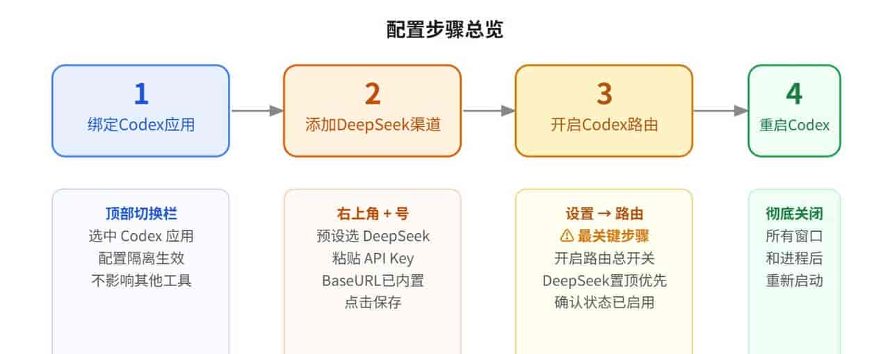 用CC Switch给Codex接入DeepSeek,5分钟完成本土化改造