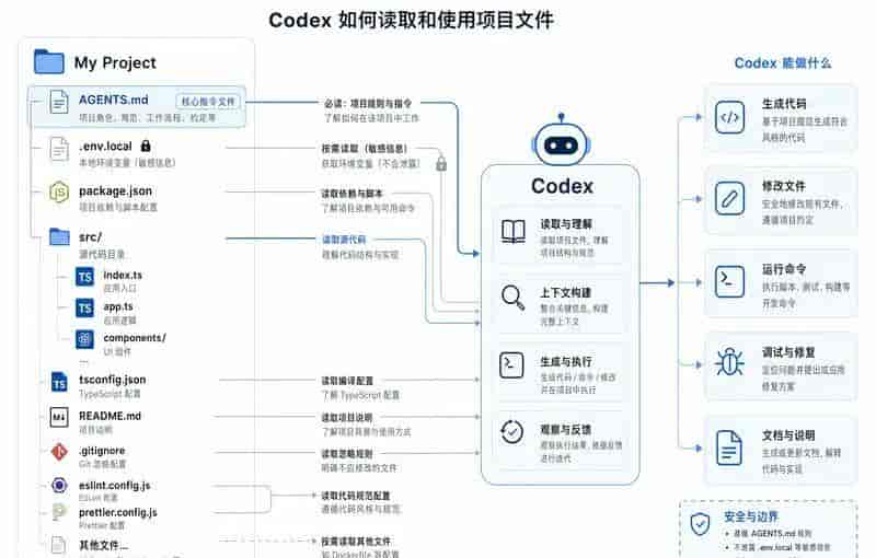 30分钟掌握Codex的97%功能(完整教程)