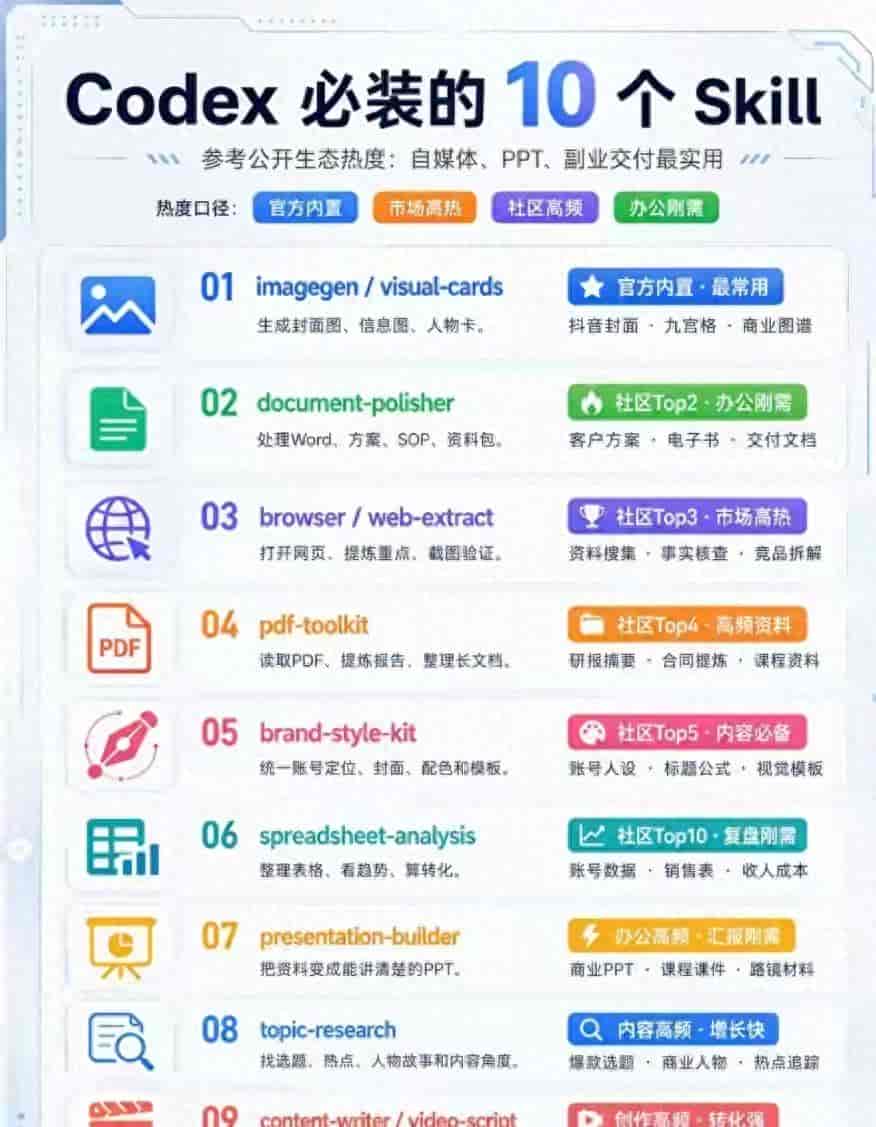 Codex 必装 10 个 Skill 全攻略，自媒体 / 副业交付落地（附安装命令 ）