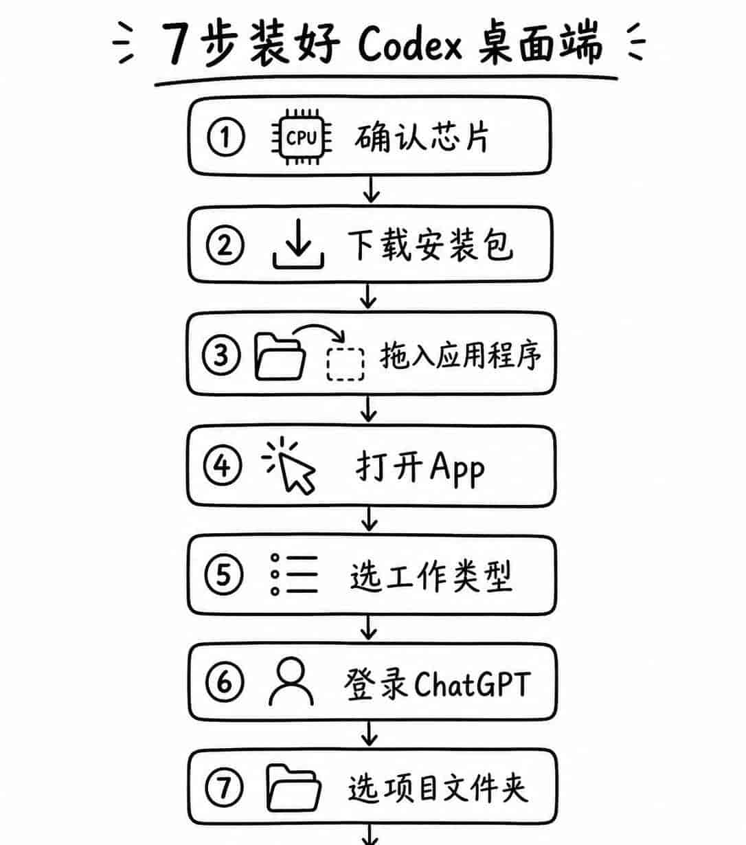 Codex 桌面端怎么安装?Mac 版小白完整操作指南
