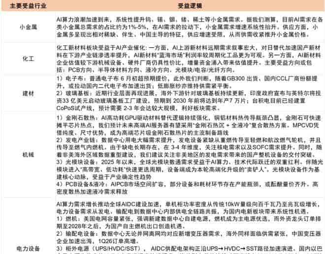 光模块持仓拥挤度94%,下半年AI配置优先级如何重排?
