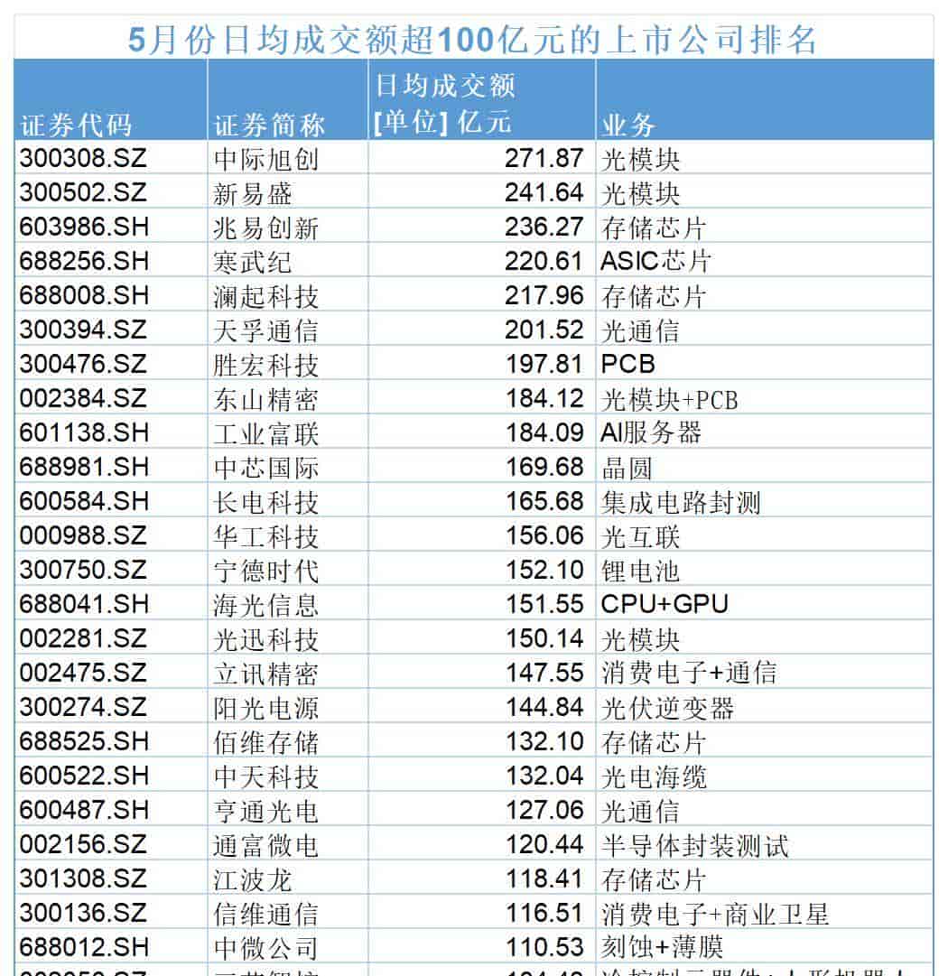公募AI硬件配置达31.5%,光模块高估值还有多少支撑力