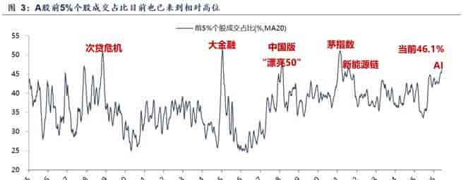 AI硬件配置比例超2021年宁组合峰值,盈亏比0.5:1下还能追吗?