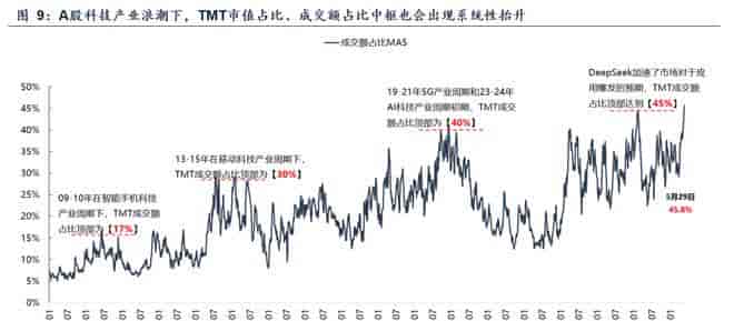 AI硬件配置比例超2021年宁组合峰值,盈亏比0.5:1下还能追吗?