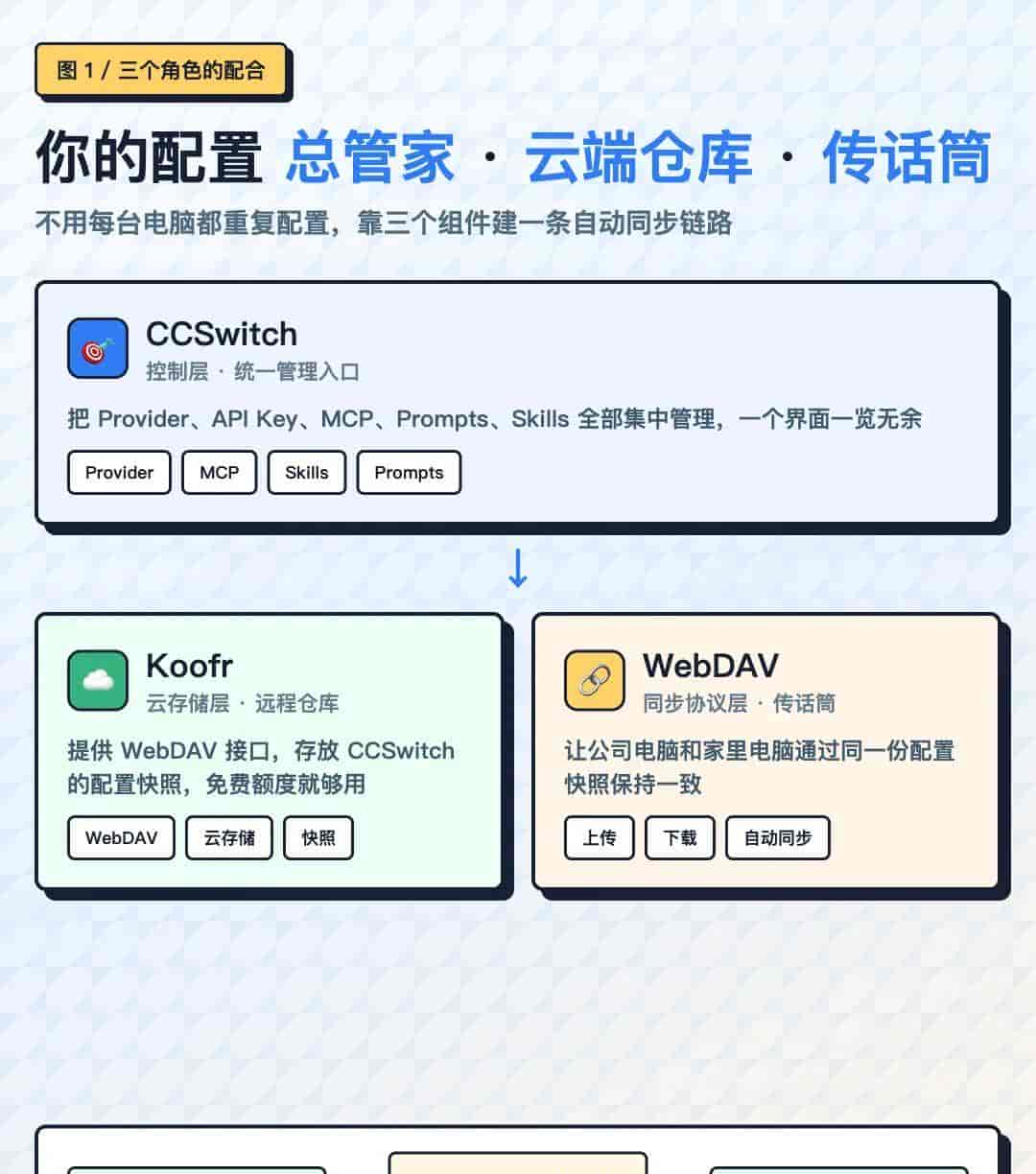 工作个人两套AI配置,终于不用手动同步了