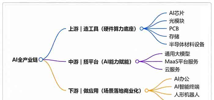 光模块持仓拥挤度94%,下半年AI配置优先级如何重排?