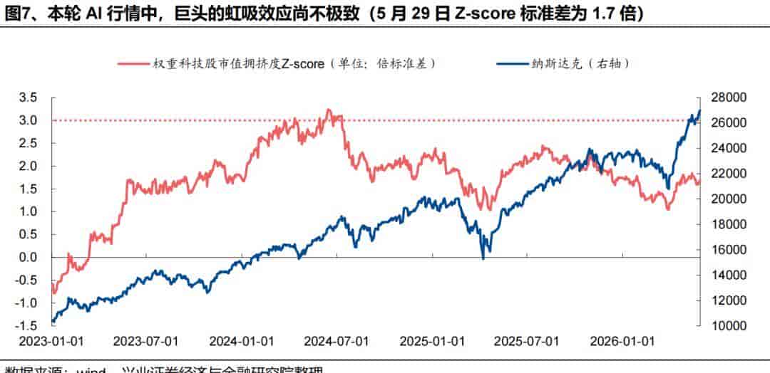 美买电力韩加杠杆,海外仅配1.7%中国AI:中外配置逻辑如何变